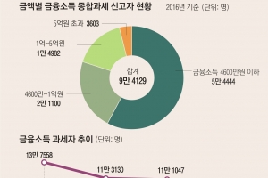 종합소득 年 3400만원 은퇴자, 지역 건보가입 부담