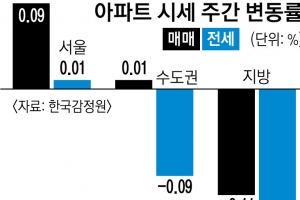 강서·양천 전셋값 각각 0.12%·0.11%↑