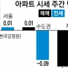 강서·양천 전셋값 각각 0.12%·0.11%↑