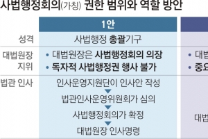 ‘사법 남용’ 법원행정처, 사무처로 격하해 서울 밖 이전하나