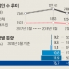 제조업 ‘뚝’… 소규모 생계형 창업 늘었다