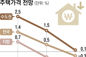 “하반기 집값 0.3%·전셋값 1.2% 떨어질 것”