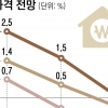 “하반기 집값 0.3%·전셋값 1.2% 떨어질 것”