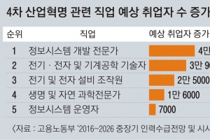 [교육개혁 리포트-대한민국 중3] 중·고교생 취업하는 2030년 공학 수요 늘지만… 선호 직업은 교사·공무원