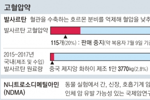 고혈압약 끊으면 더 위험… 대체약 재처방 받아야