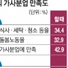 “남편 가사분담, 주말 쇼핑보다 평일 청소에 후한 점수”