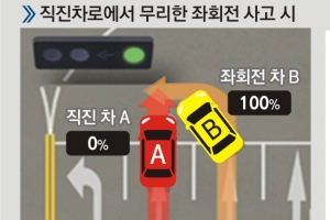 車사고 나면 2:8?… ‘100% 과실’ 늘린다