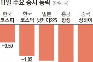 美 관세폭탄에 글로벌 증시 또 ‘된서리’