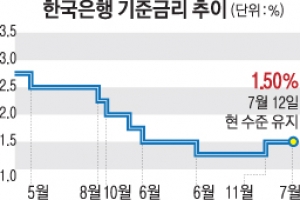 금통위, 기준금리 인상 소수의견 나왔다