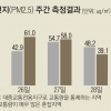 ‘교통량 통제’ 대기 오염물질 최대 44% 줄인다