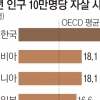 한국 자살 사망률 25.8명… 4년새 7.5명 줄어
