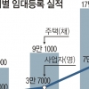 올 상반기 신규 임대사업자 2.8배 증가