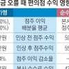 “내년 편의점주 수익 최대 18% 급락… 최저임금 올라도 본사는 타격 없어”