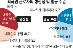 적응 1~2년간 최저임금 85% ‘외국인 수습제’ 급물살 탈까