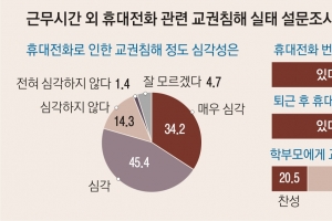 남학생은 성희롱·학부모는 욕설… 퇴근 없는 교사 휴대전화