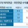 ‘연 1%대 퇴직연금 수익률 개선’ 칼 빼들었다
