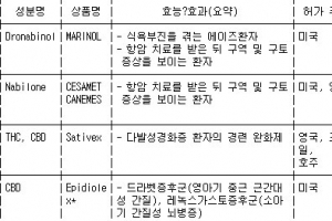 ‘전면금지’ 대마 성분 의약품, 자가 치료용 수입 허용