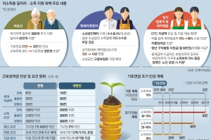 [하반기 경제정책 방향] 근로장려금 3.8조 풀고…내년부터 부양가족 있어도 생계급여