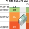 대학 졸업 후 첫 취업까지 10.7개월… 0.1개월 늘어
