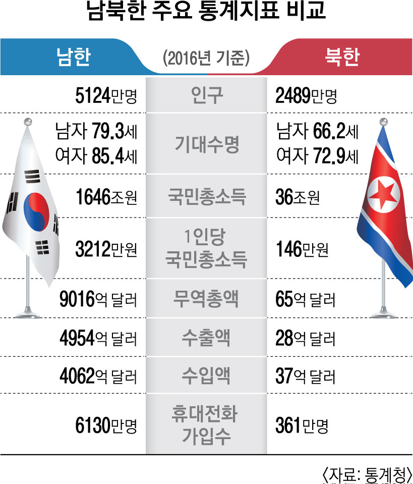 숫자로 보는 북한 경제 | 서울신문