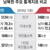 숫자로 보는 북한 경제