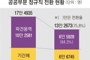 공공부문 정규직 전환 추진 1년…13만여명 비정규직 벗어났지만 질적 처우 개선은 해결 과제로