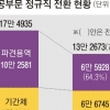 공공부문 정규직 전환 추진 1년…13만여명 비정규직 벗어났지만 질적 처우 개선은 해결 과제로