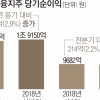 KB금융 상반기 순익 1.9조… 2.9% 증가