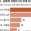 성폭력 신고자 45%가 ‘2차 피해’… 왕따·해고에 울었다
