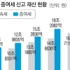 서민 살림 팍팍한데… ‘금수저’ 증여·상속 40조 넘어