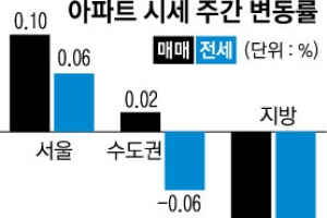 상승 시그널?… 강남 4구 15주 만에 반등