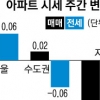 상승 시그널?… 강남 4구 15주 만에 반등