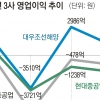적자 전환·원가 상승·노사 갈등… 힘겨운 조선업계