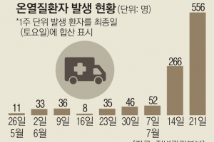 폭염주의보 알고도…농촌 고령자 28% “낮시간대 논밭 일”