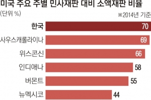 [어떻게 사법이 그래요] 최고가액 韓 3000만원 vs 美 560만원… 법원 직원·원로 판사도 활용