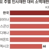 [어떻게 사법이 그래요] 최고가액 韓 3000만원 vs 美 560만원… 법원 직원·원로 판사도 활용