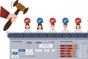 [어떻게 사법이 그래요] 3분에 1건씩 ‘컵라면 재판’, 트위터보다 짧은 판결문 찍어내기…이겨도 져도 이유를 모른다