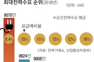 최대전력수요 역대 최고… 전력예비율 9% 붕괴