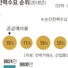 최대전력수요 역대 최고… 전력예비율 9% 붕괴