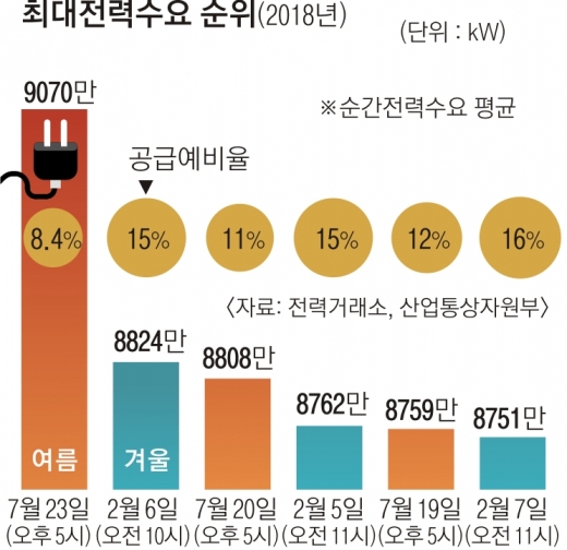 최대전력수요 역대 최고… 전력예비율 9% 붕괴