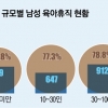 아빠는 육아휴직 중… 기업 사용률 60% 껑충