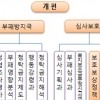권익위 조직개편…내부고발자 전담 조직 신설