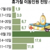 휴가 몰리는 새달 3~4일 고속도로 가장 혼잡해요