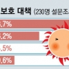 폭염에도 건설노동자 절반, 휴식 없이 일한다