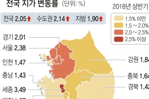 파주 땅값 5.6% 올라 ‘최고’