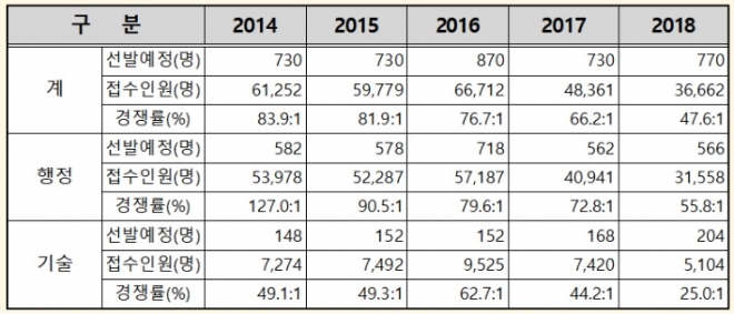 2014-2018 국가공무원 7급 공개채용시험 경쟁률