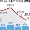 7급 공무원 공채 경쟁률 47대1… 10년 만에 최저