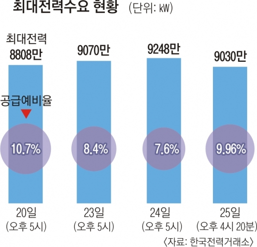 백운규 “전력 DR 통해 420만㎾ 줄일 수 있어… 수급 차질 없다”