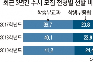 내년 4년제大 신입생 76% 수시 선발