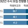 내년 4년제大 신입생 76% 수시 선발